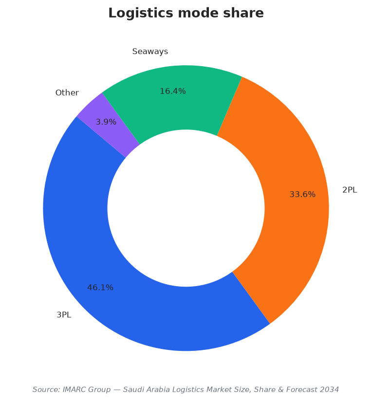 Logistics mode share