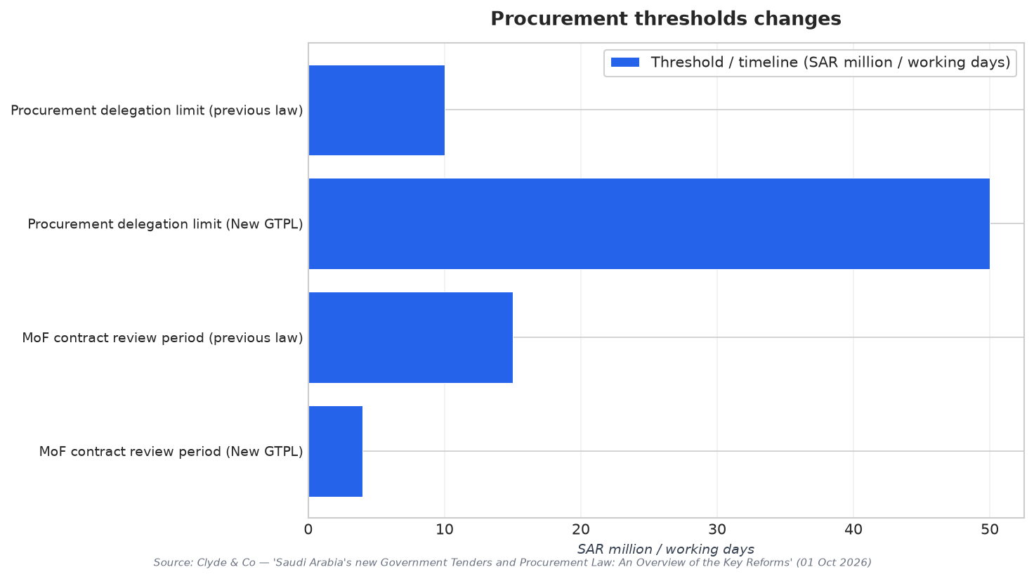 Procurement thresholds changes