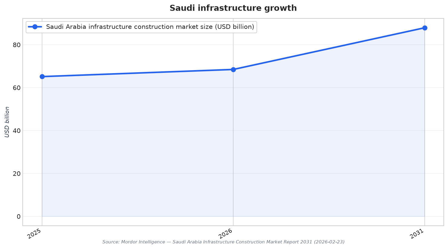 Saudi infrastructure growth