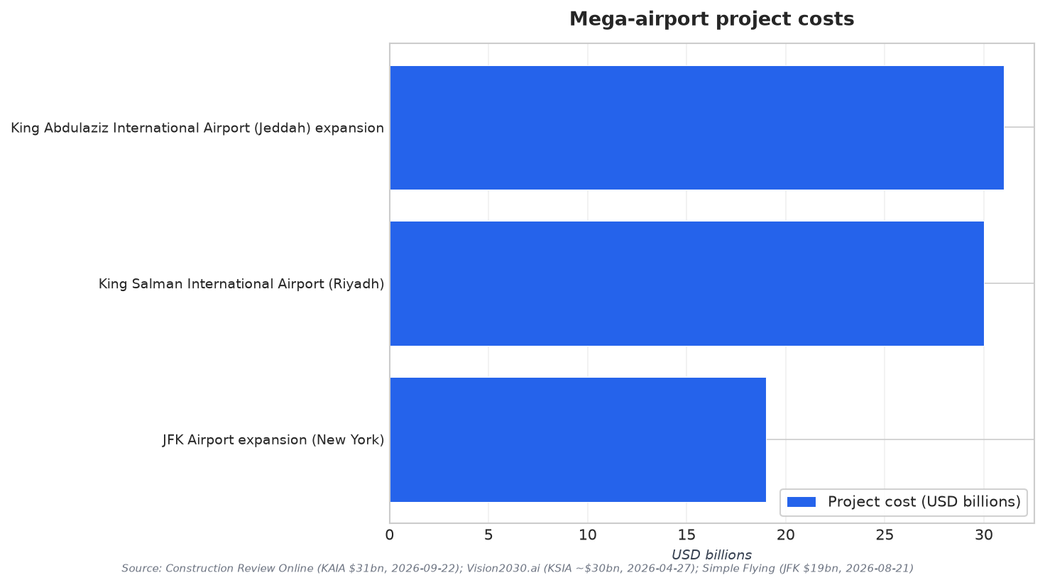 Mega-airport project costs