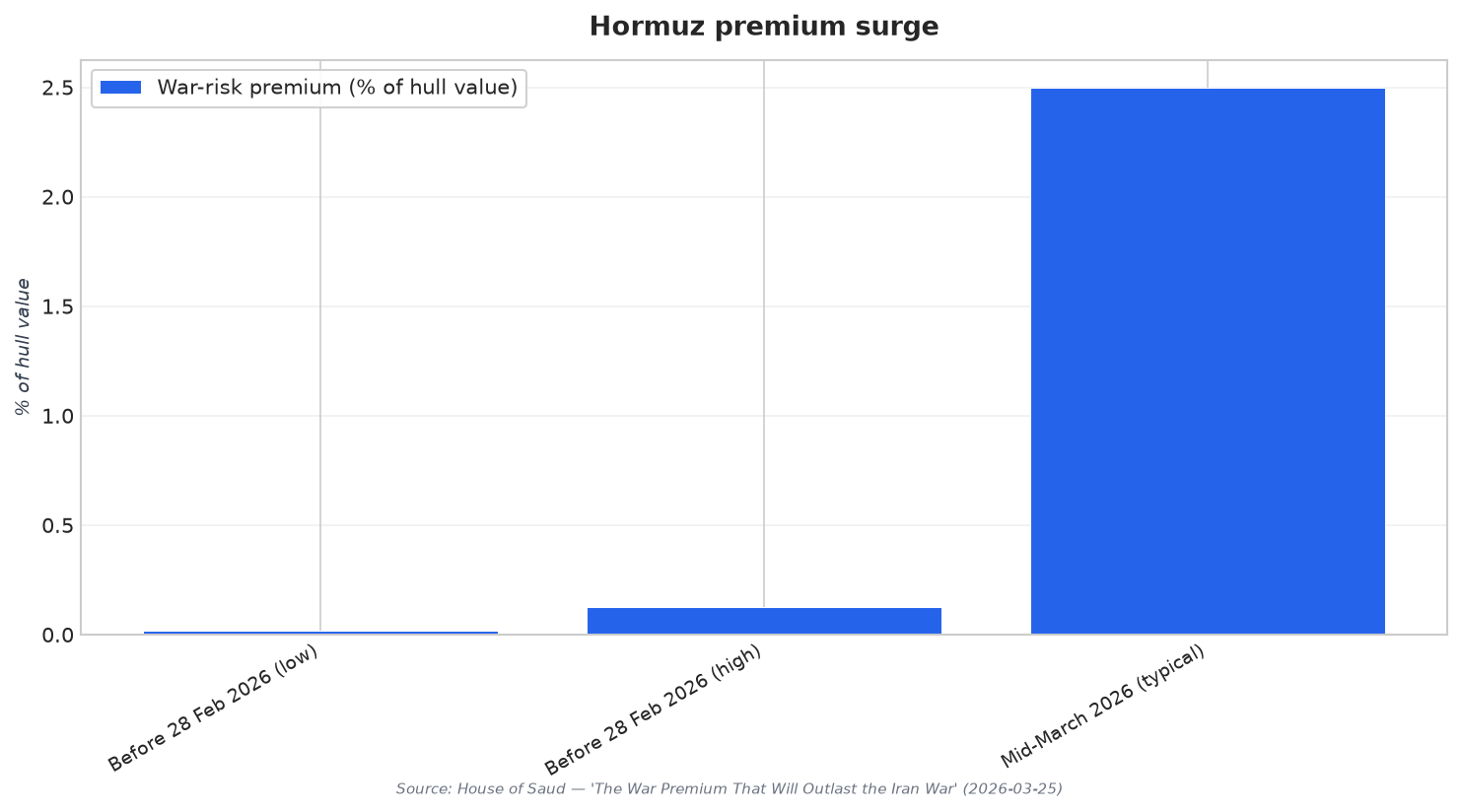 Hormuz premium surge