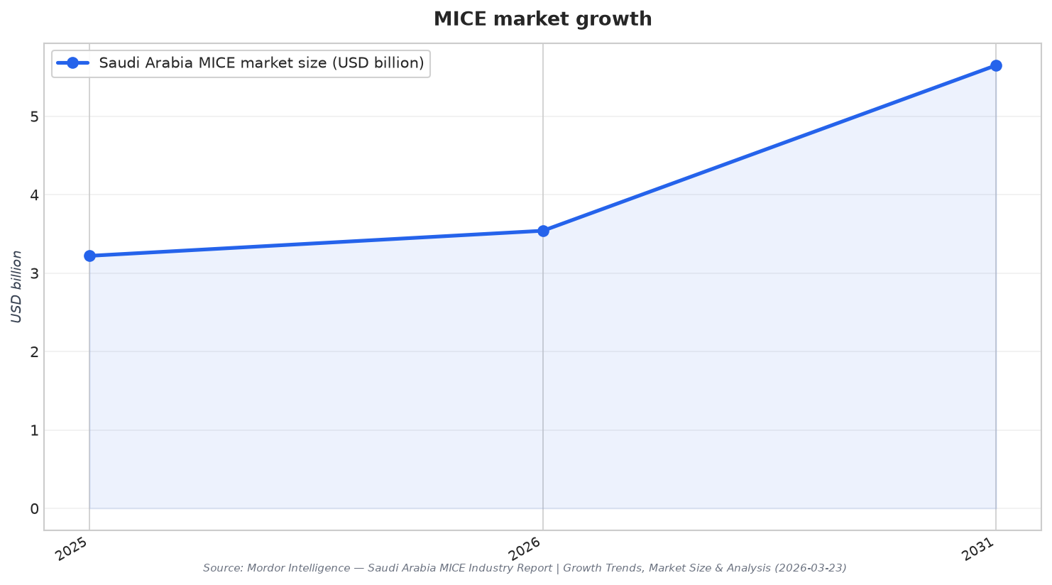 MICE market growth