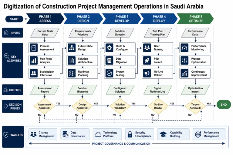 Digitization of Construction Operations