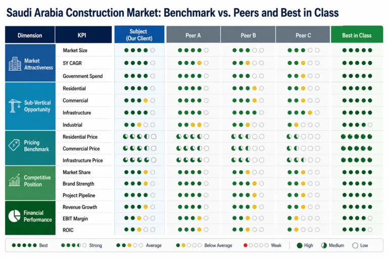 In-Depth Construction Market Study Supporting Expansion in Saudi Arabia