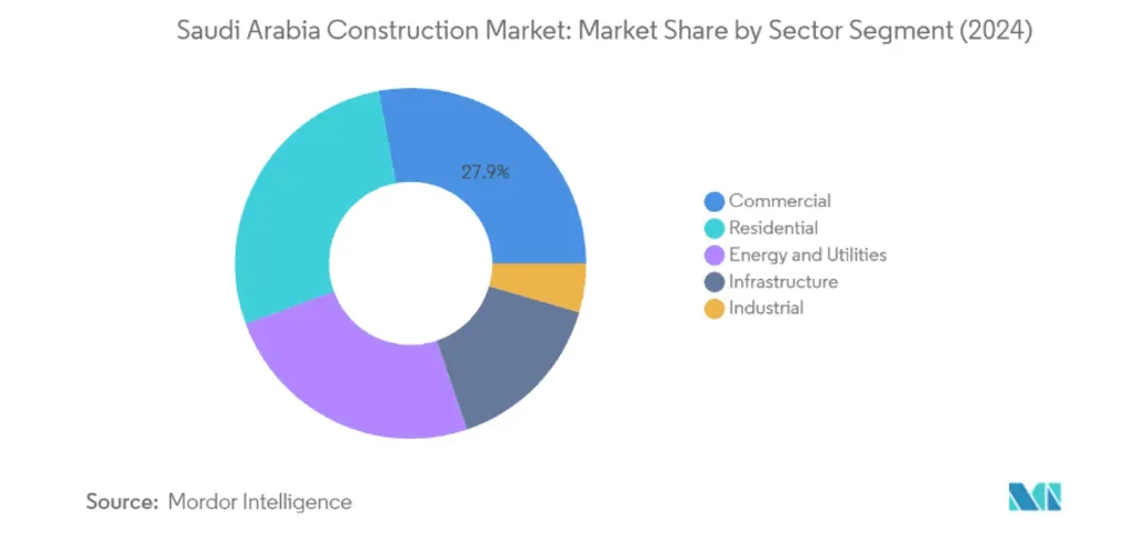 Saudi Arabia Construction Market Share by Segment (2024).
