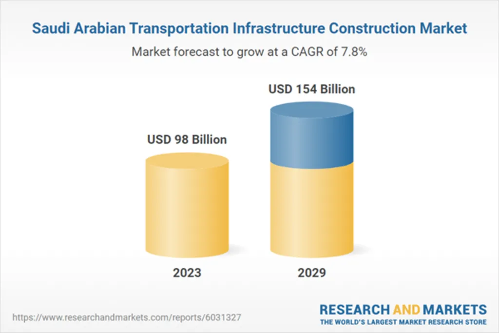 Saudi Arabia’s transportation infrastructure market, valued at $98B in 2023, is projected to reach $154B by 2029, growing at a 7.77% CAGR. Source: Research and Markets