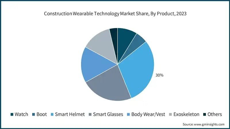 Construction Wearable Technology Market Share, by Product, 2023