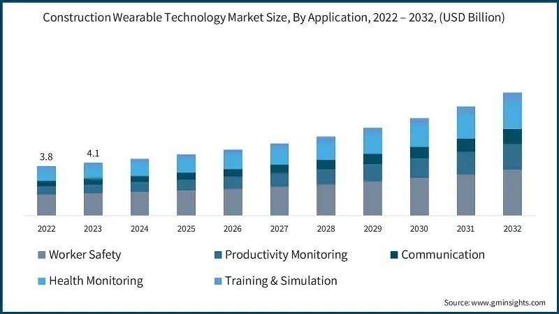 Construction Wearable Technology Market Size, by Application, 2022-2032