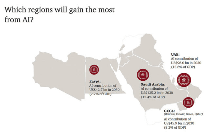 In the GCC, Saudi Arabia is predicted to gain the most from AI. Graph by PwC