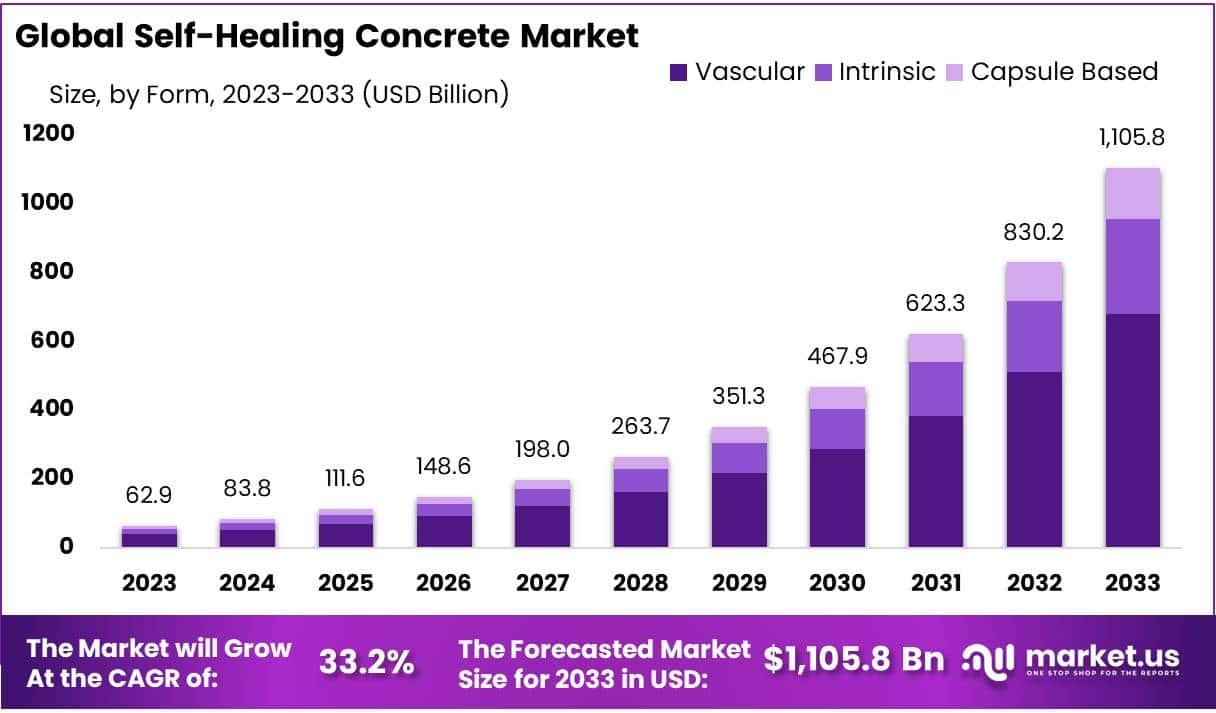 Global Self Healing Concrete Market. Source: Market.us