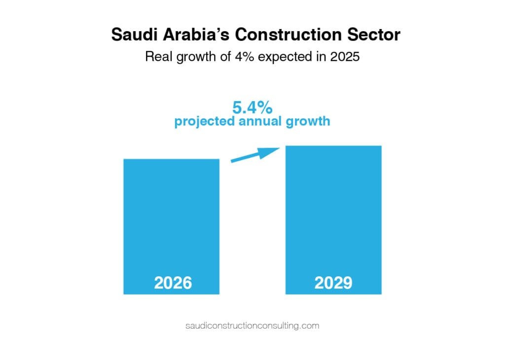 Saudi Construction Sector 2025 Expected Real Growth